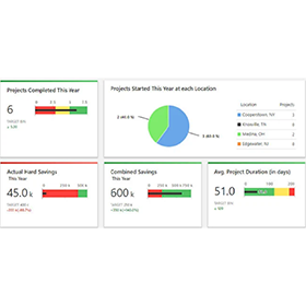 Tablero de control de Minitab Engage