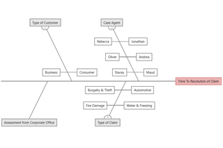 Agilizar los siniestros de seguros para mejorar la rentabilidad