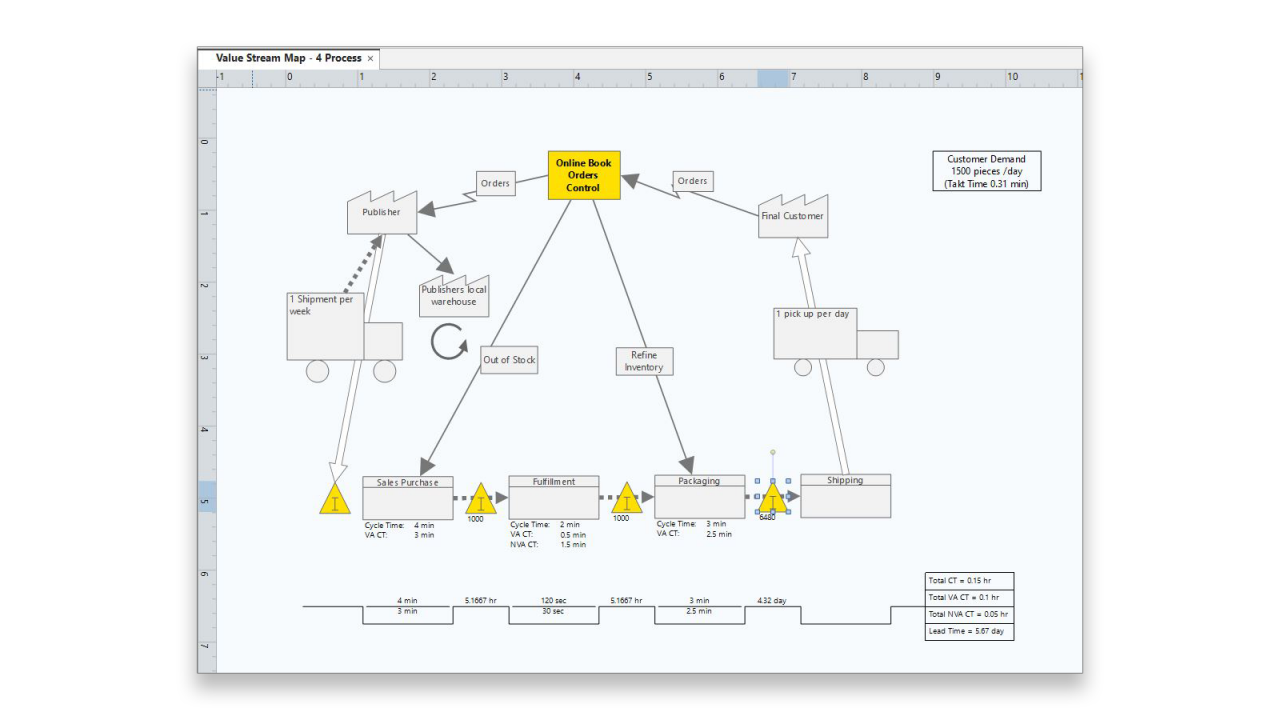 Value stream map in Minitab Workspace for online book orders.