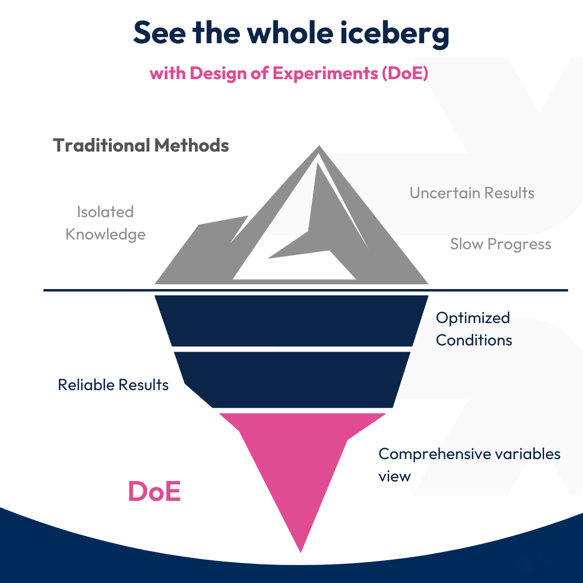 Diseños DOE de Minitab Effex